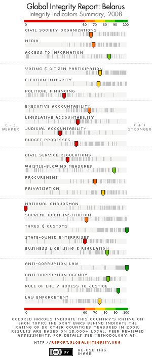 08indicators_belarus