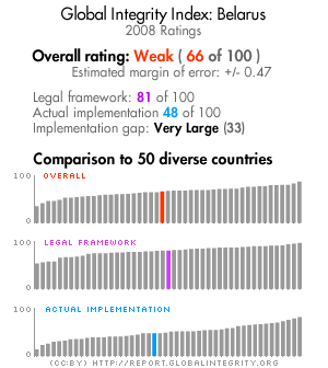 index_corruption_belarus1